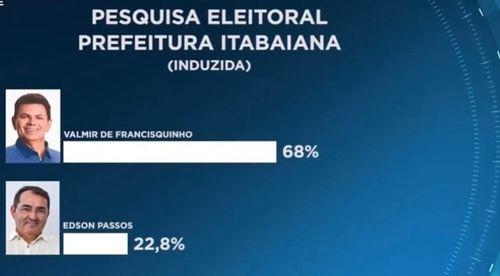 Pesquisa aponta Valmir de Francisquinho como favorito a vencer as eleições de Itabaiana