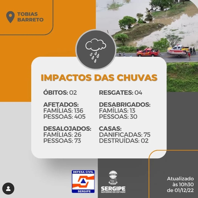 Após chuvas, acesso aos municípios Tobias Barreto e Itabaianinha